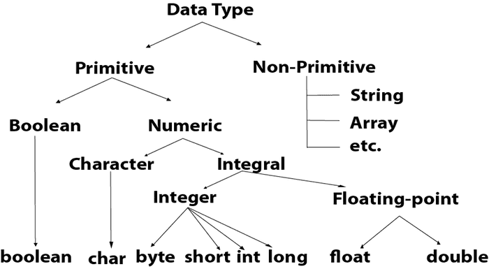 Primitive Data Type Vs Reference Data Type.